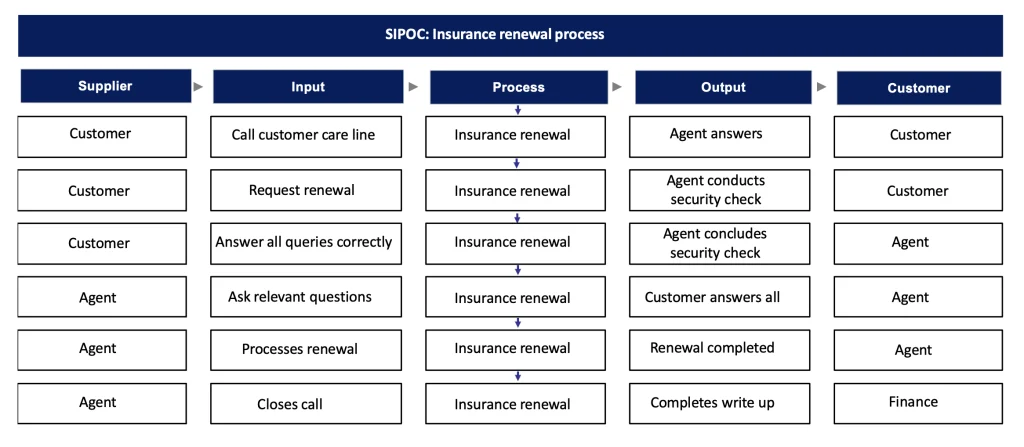Process Improvement SIPOC